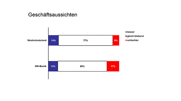 SK Konjunkturbarometer Westmünsterland Charts 3