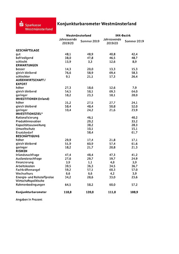 SK Konjunkturbarometer Westmünsterland Daten