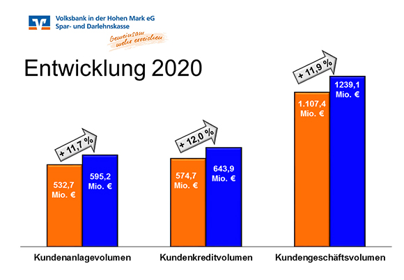 VBHM Entwicklung 2020