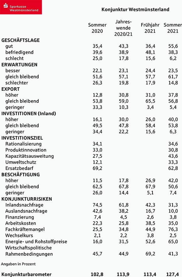 SK WM Konjunkturbarometer 2021 Zahlen
