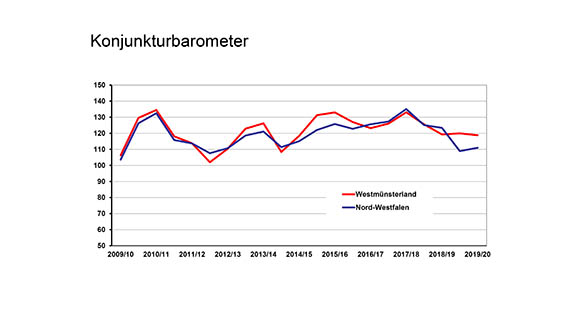 SK Konjunkturbarometer 2020 Westmünsterland Charts 1