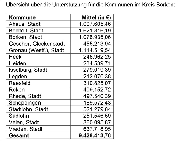 2023 03 14 PM KorthWermerWust Fluchtlingsun terbringung Kreis Borken 2