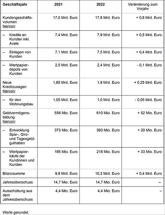 2023 03 30 PI Geschaftsjahr 2022 Tabelle