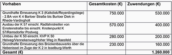 2022 05 06 PM KorthWermerWust Kommunaler Straßenbau.do cx Tabelle